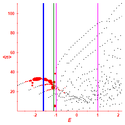 Peres lattice <N>